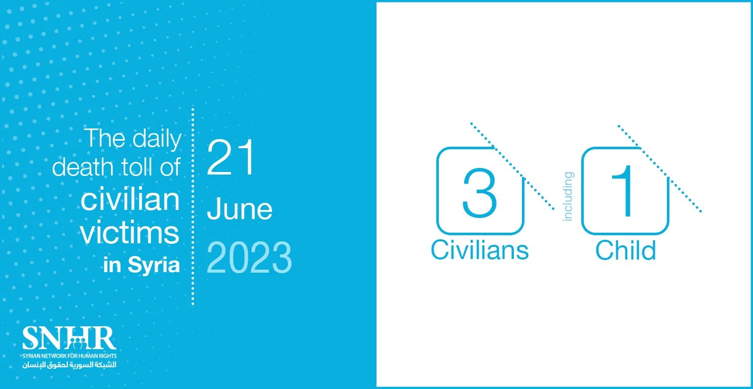 SNHR documented the extrajudicial killings of Three civilians, including a child, by Syrian Regime forces, on Wednesday, June 21, 2023. SNHR issues this daily brief report of the death toll of Syrian civilians who were killed, against all the tenets of international human rights law and international humanitarian law, by all the dominant parties in Syria. SNHR’s work on these reports has lasted for nine years to date, during which time not one day has passed without civilian victims being killed in Syria. SNHR condemns all operations by any party which result in the deaths of civilians, and confirms that the regime and its allies are responsible for the vast majority- 91 percent - of the killings in the country, with the total death toll of civilian victims documented by SNHR exceeding a quarter of a million victims, although the estimated unofficial death toll is far larger. Accordingly, SNHR calls on the international community to intervene and protect civilians in Syria by taking all the necessary steps to reach a democratic political transition that will achieve security and justice in Syria.